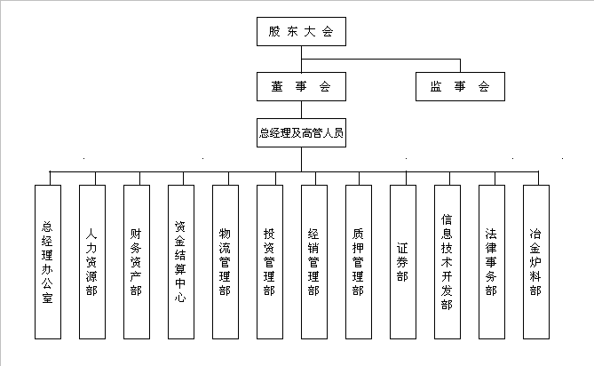 組織結構