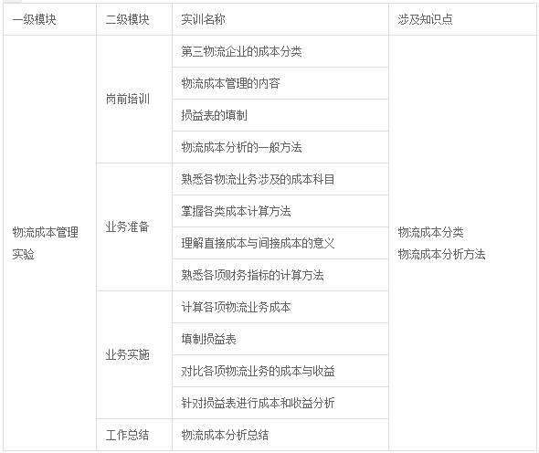 物流管理實驗實訓課程