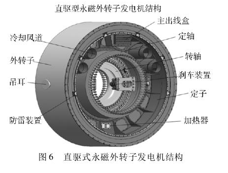 永磁直驅式風機