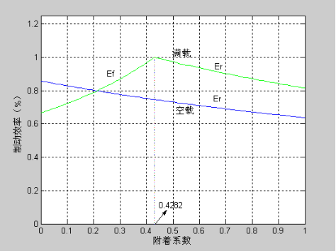 制動效率