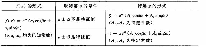 表2  非齊次微分方程特解形式與f(x)的關係