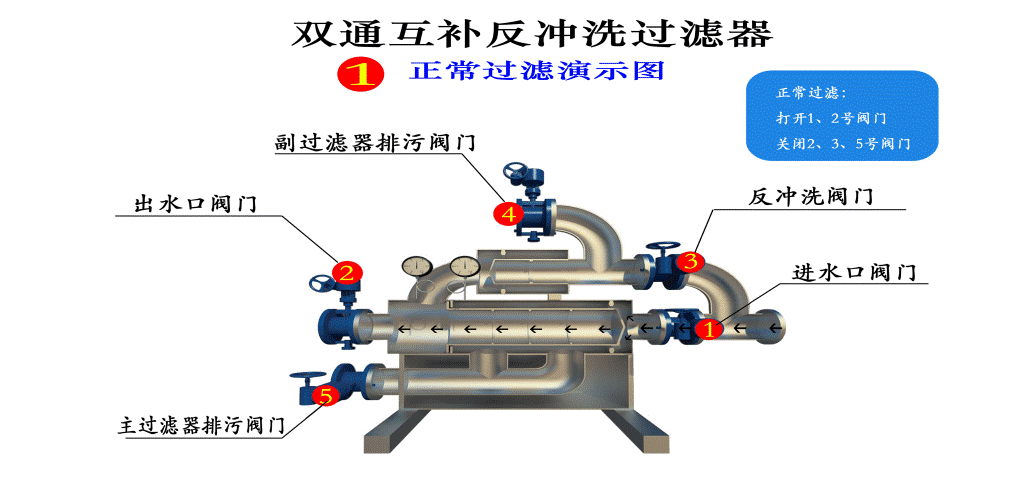 雙通互補反衝洗過濾器