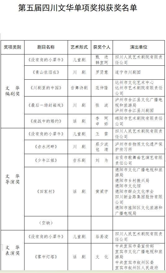 第五屆四川文華獎