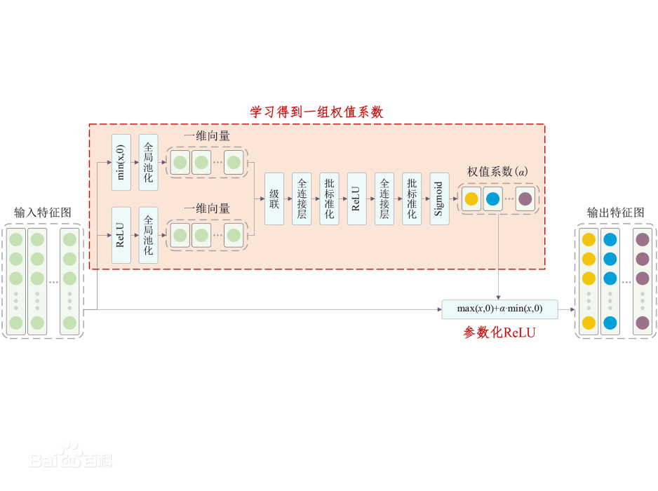 APReLU激活函式