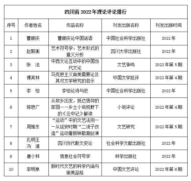 2022年度四川文學作品影響力排行榜