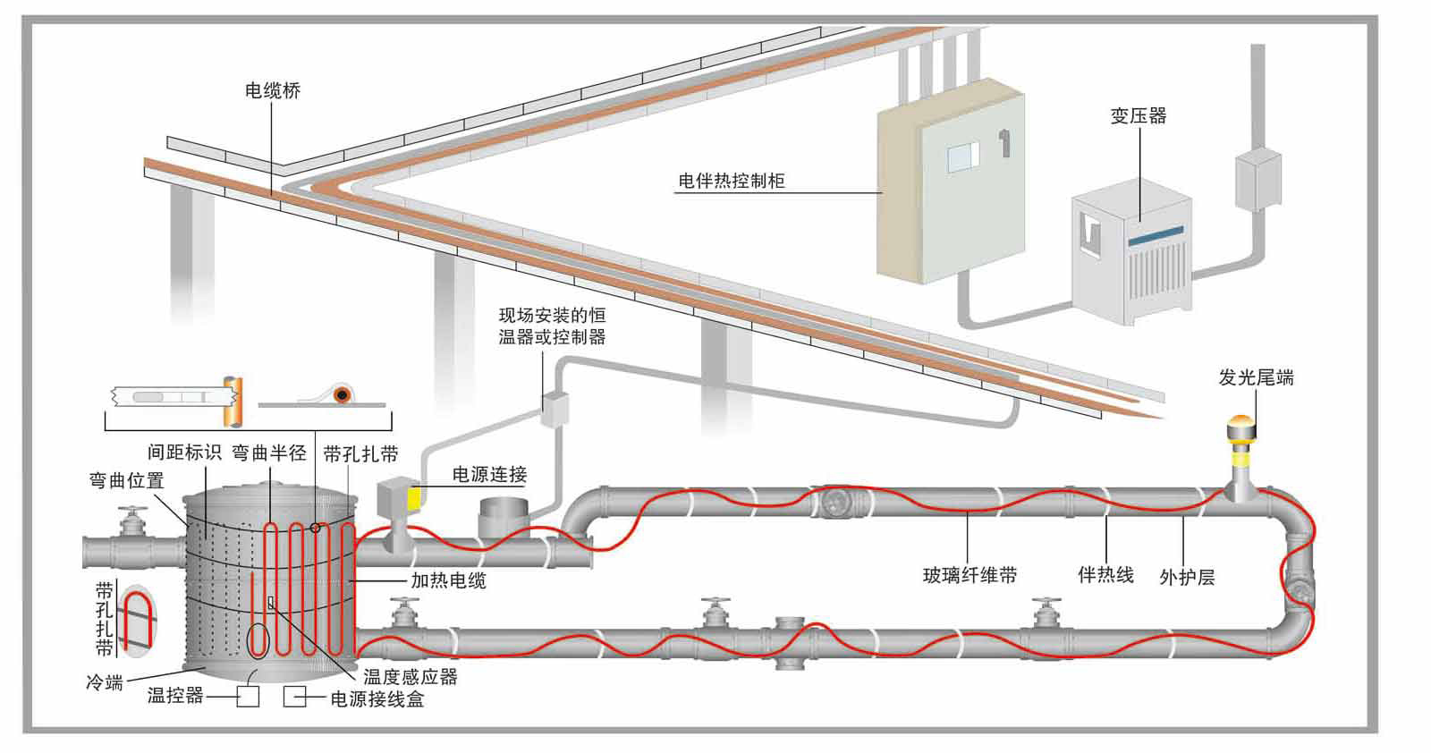 電伴熱系統