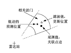 雷達數據處理