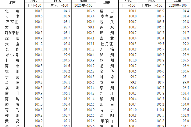 商品住宅價格