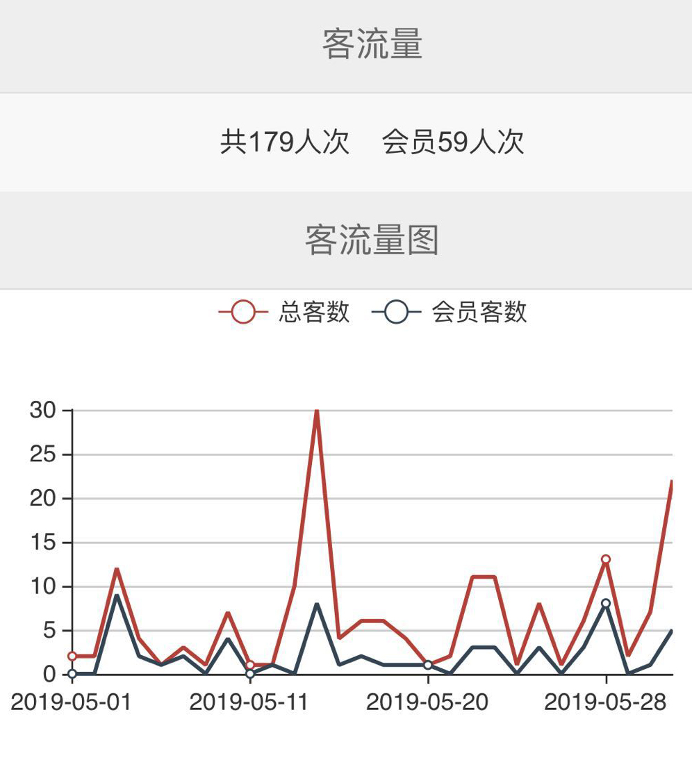 旺點美容美髮管理軟體