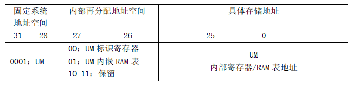 UM內部暫存器地址空間分配表