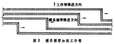 露天採礦方法