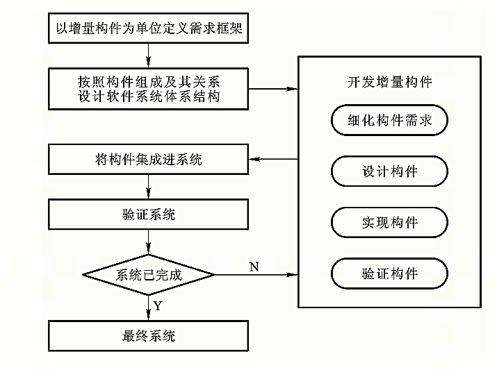 增量模型