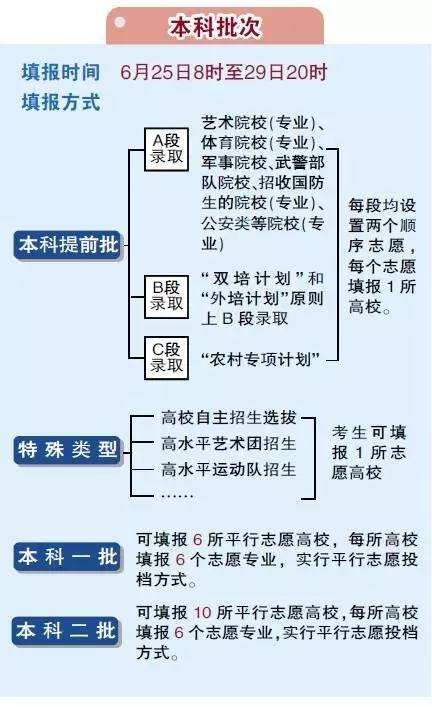 北京市2017年普通高等學校招生工作規定