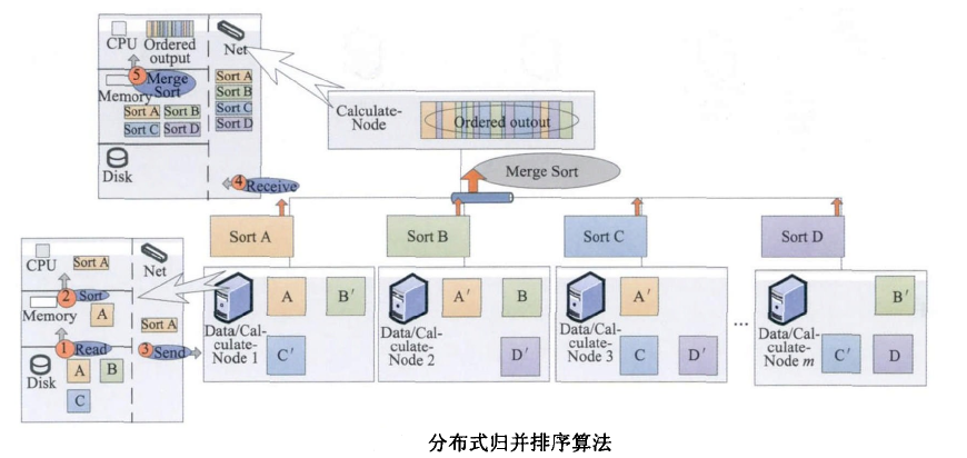 分散式排序算法