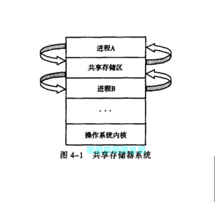 共享存儲器系統