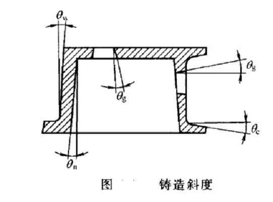 鑄造斜度