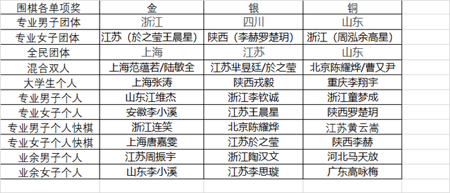 單項獎獲獎情況