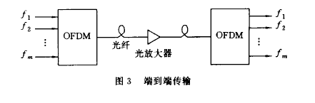 光頻分復用