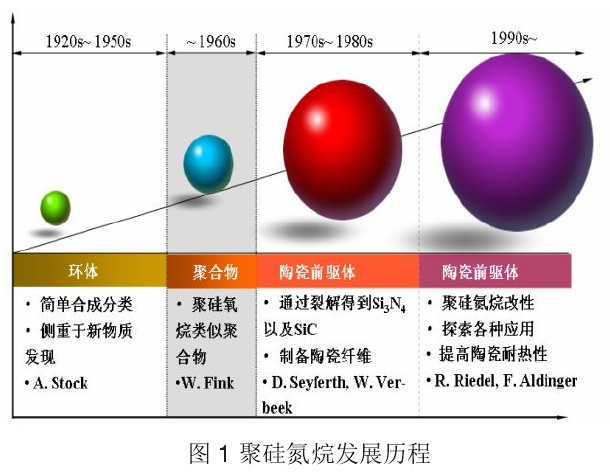 矽氮烷聚合物