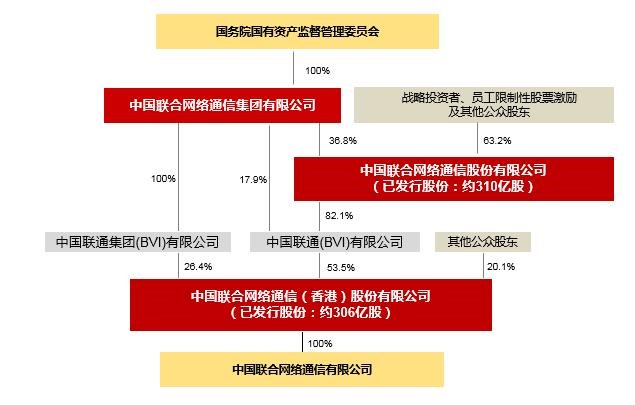 中國聯合網路通信集團有限公司(中國聯通有限公司)