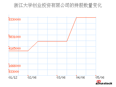 持股數量變化