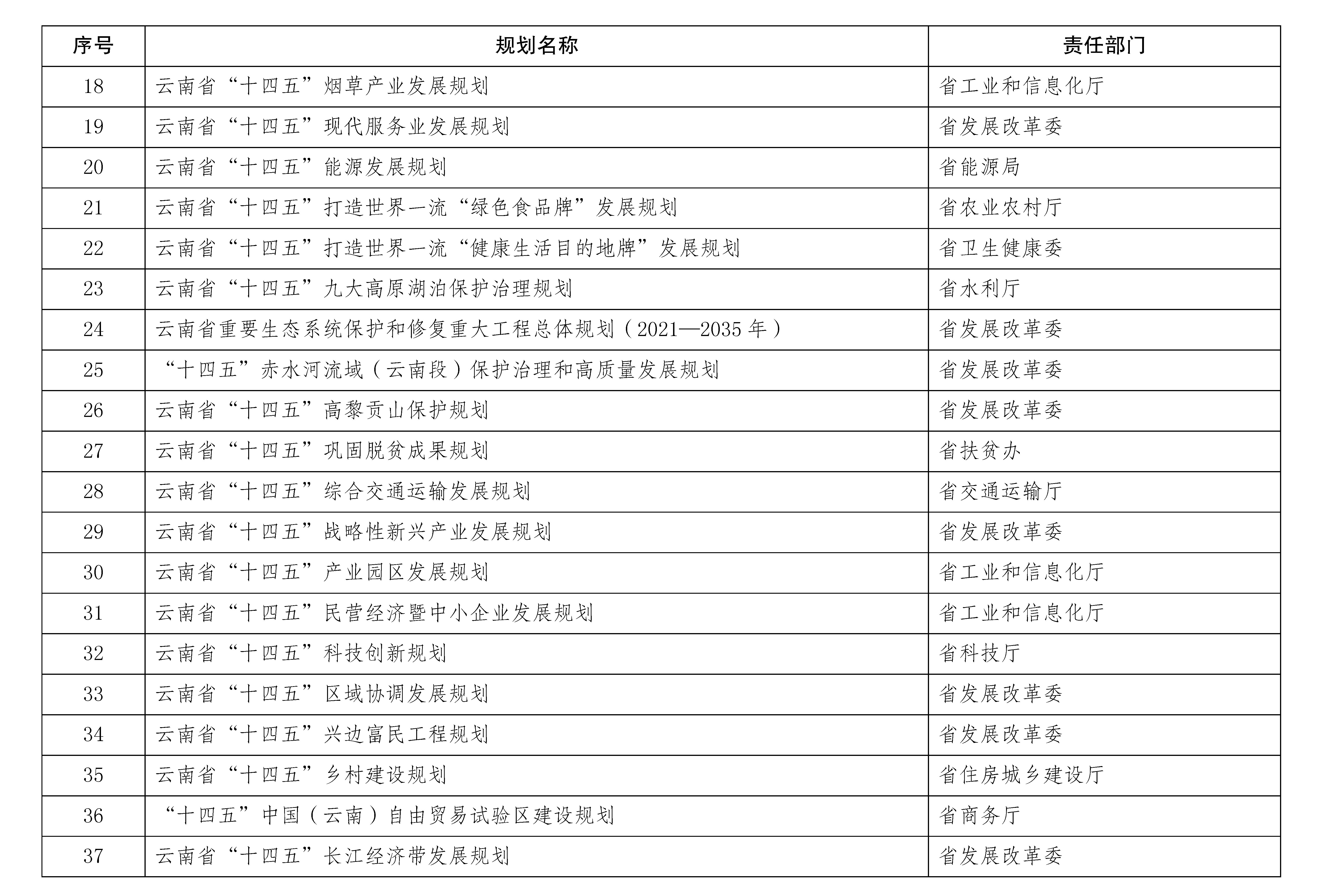 雲南省國民經濟和社會發展第十四個五年規劃和二〇三五年遠景目標綱要