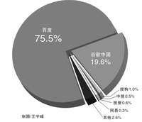 搜尋的次世代革命