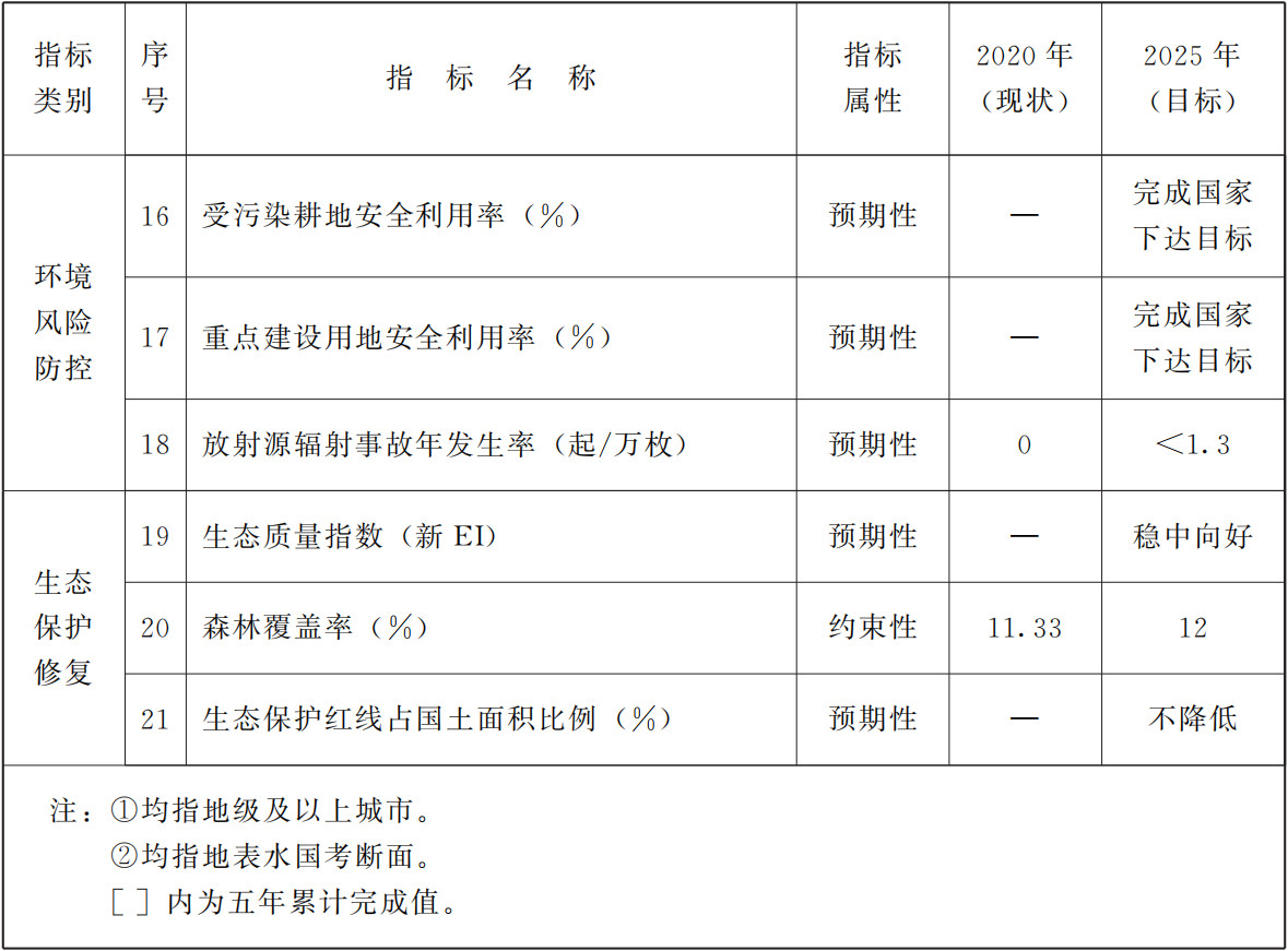 甘肅省“十四五”生態環境保護規劃