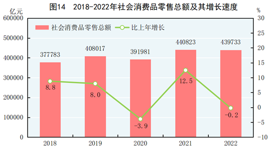 中華人民共和國2022年國民經濟和社會發展統計公報