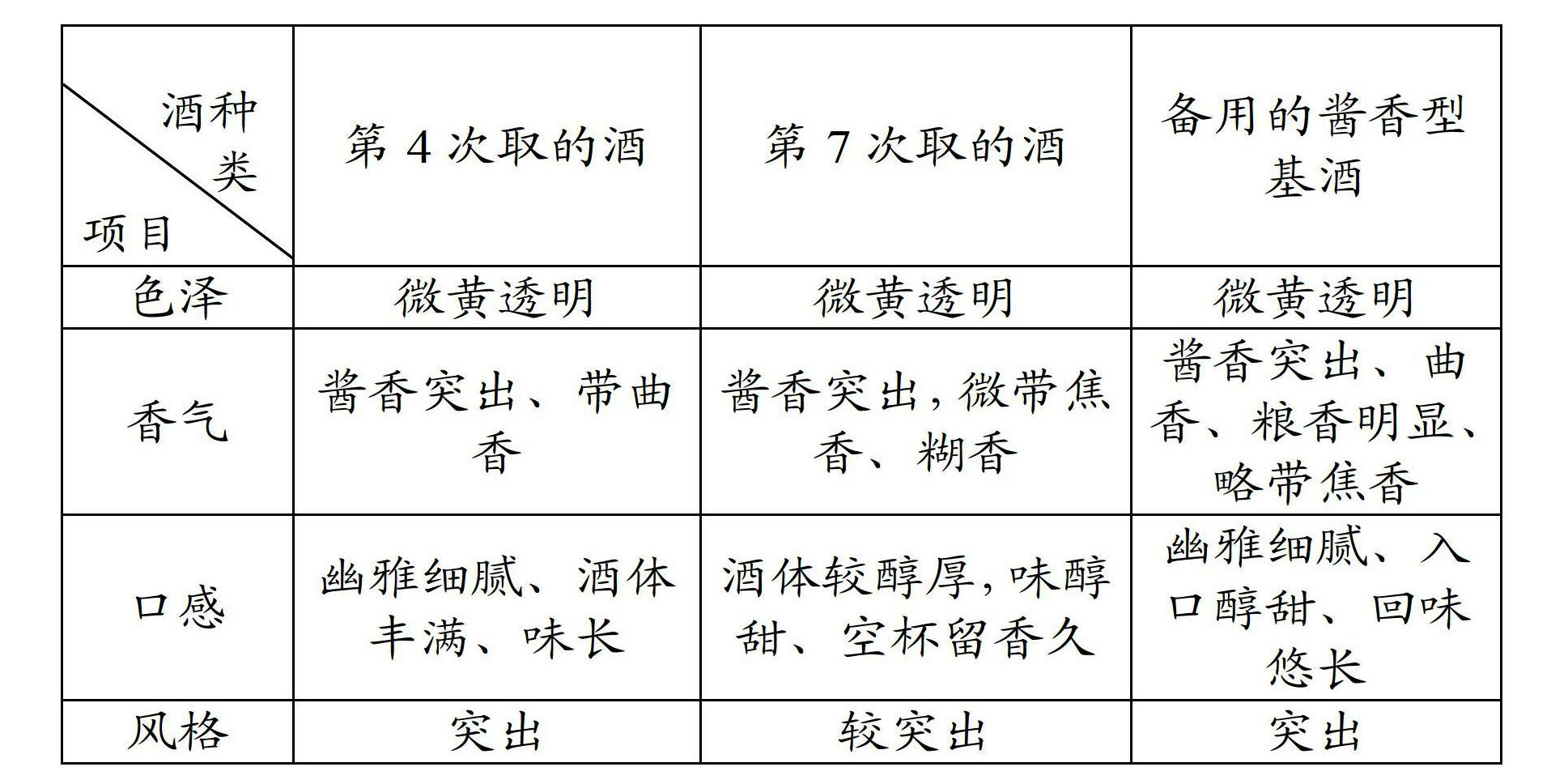 濃醬兼香型白酒的生產方法