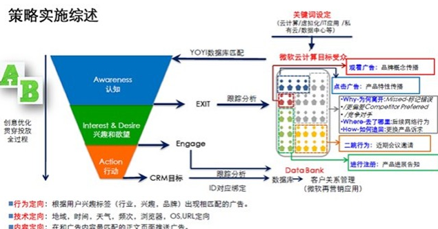 有態度的網路行銷之精準行銷