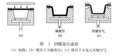 圖1 凹模真空成型