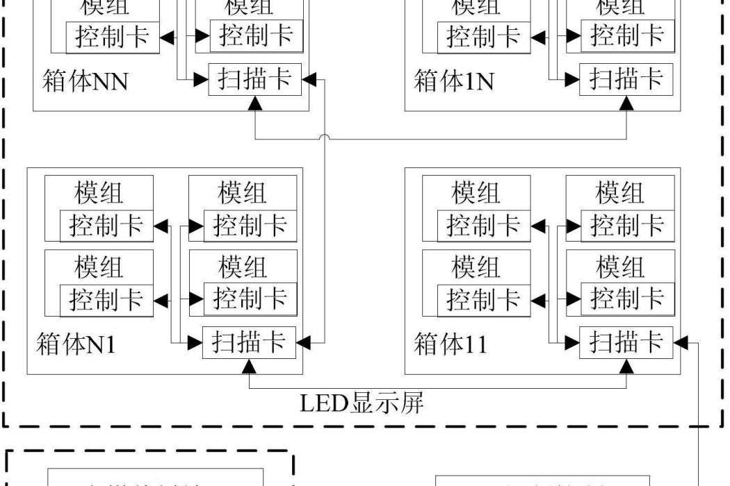 一種LED全彩屏系統及其亮度調節方法