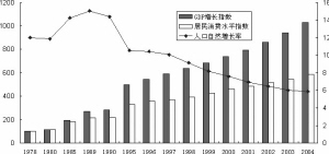 GDP與人口增長