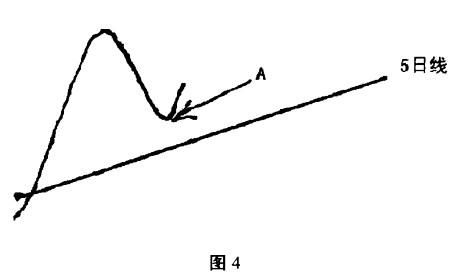 追跌買入法