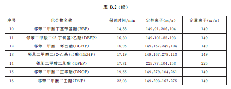 表B.2續 鄰苯二甲酸酯的保留時間、定性和定量離子