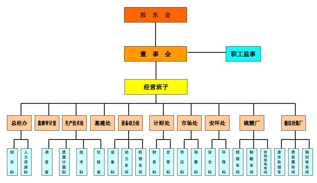 組織架構圖