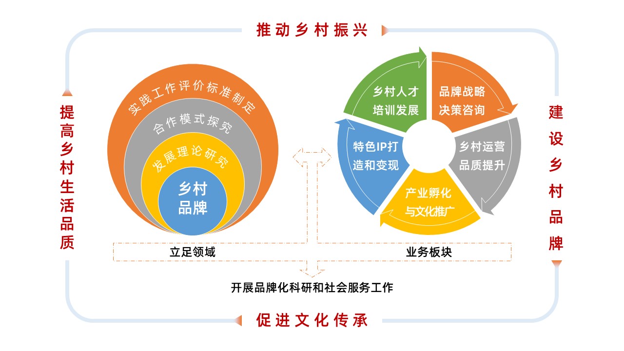 鄉村品牌研究院