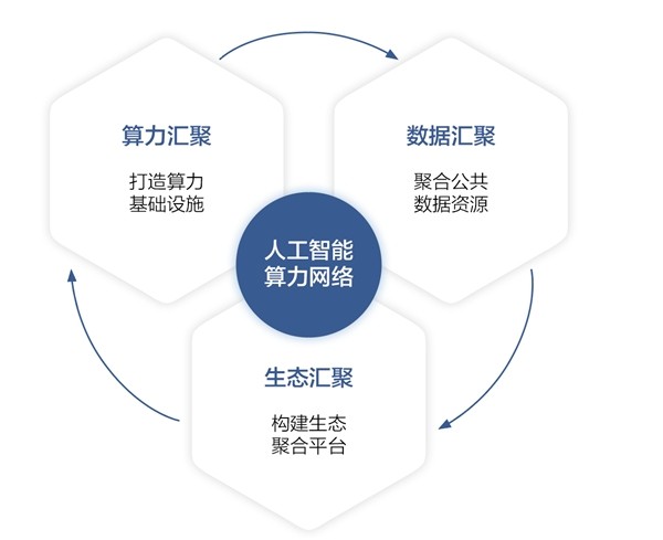 人工智慧算力網路