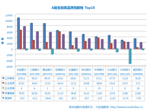 A股金融類品牌指數