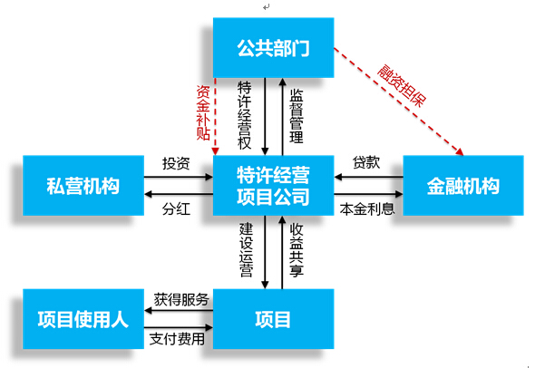 ppp模式(一種多方參與的公益幫扶模式)