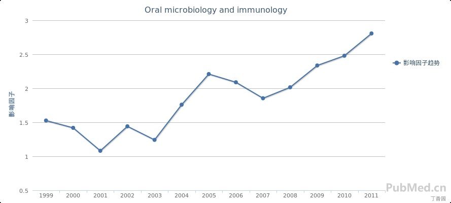 Oral microbiology and immunology影響因子