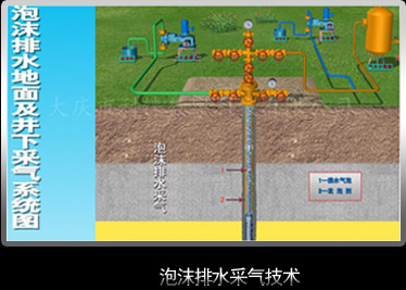 泡沫排水採氣技術