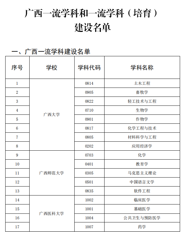 廣西一流學科建設名單