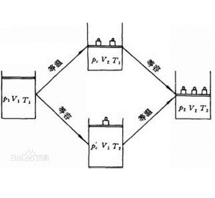 理想氣體方程