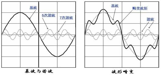 基波與諧波