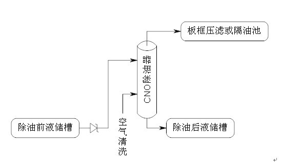 樹脂法除油