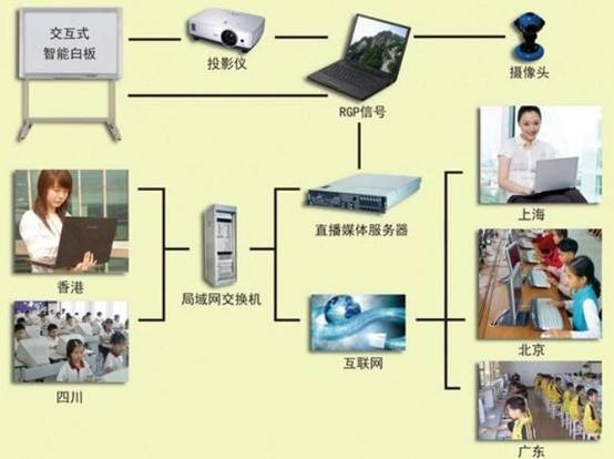 電子白板互動系統