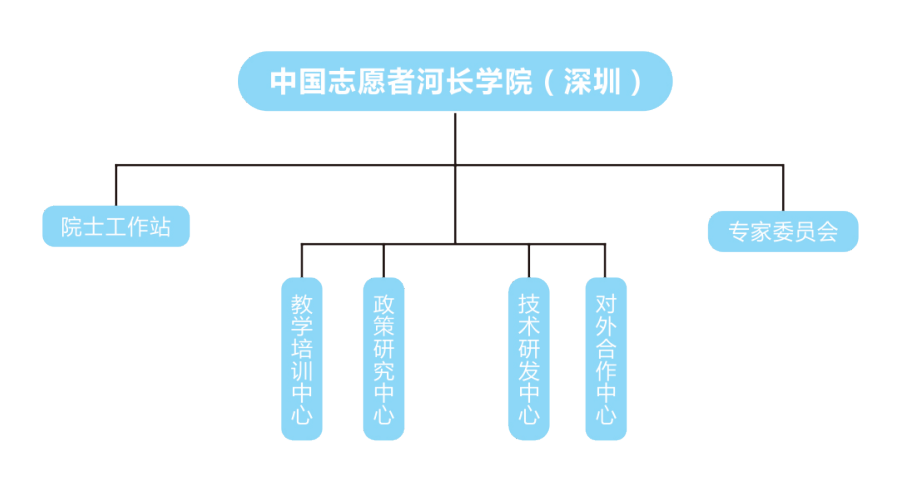 中國志願者河長學院（深圳）組織架構