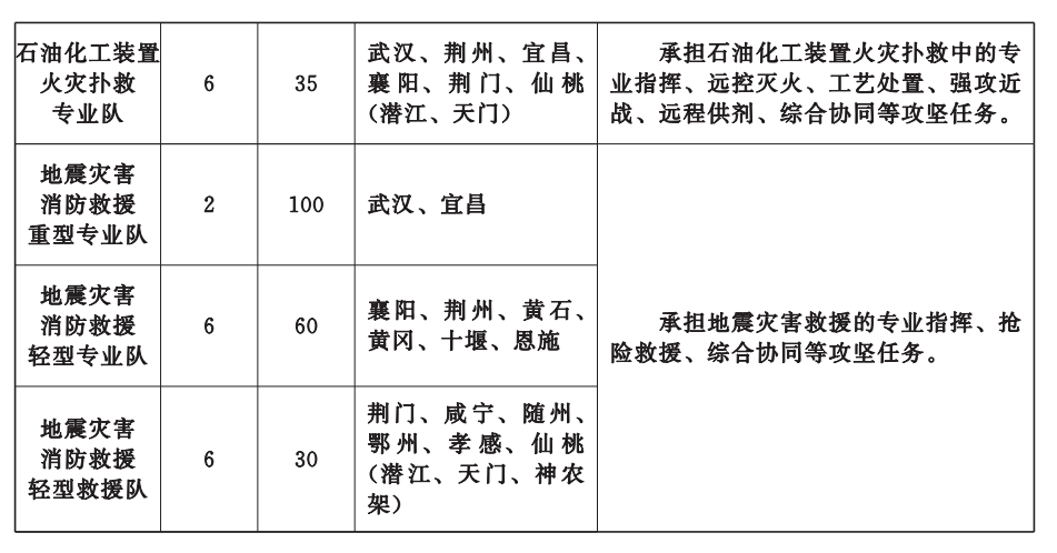 湖北省消防救援事業發展“十四五”規劃